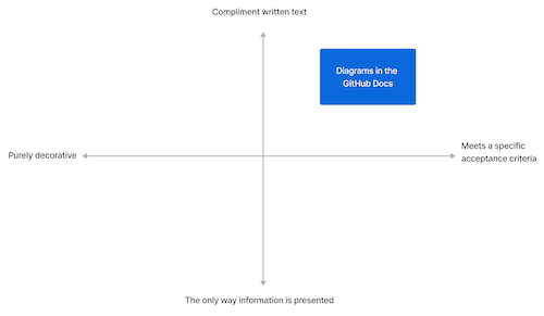 Diagrama cuadrante de ejemplo con cuatro cuadrantes creados por dos ejes y un rectángulo azul en el cuadrante superior derecho.