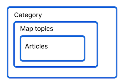 Diagrama de bloques de GitHub Docs con cuadrados superpuestos que muestran artículos dentro de temas de mapas dentro de categorías.