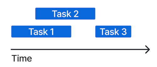 Un ejemplo de diagrama de Gantt que tiene tres tareas dispuestas en un eje horizontal etiquetado como "Tiempo".