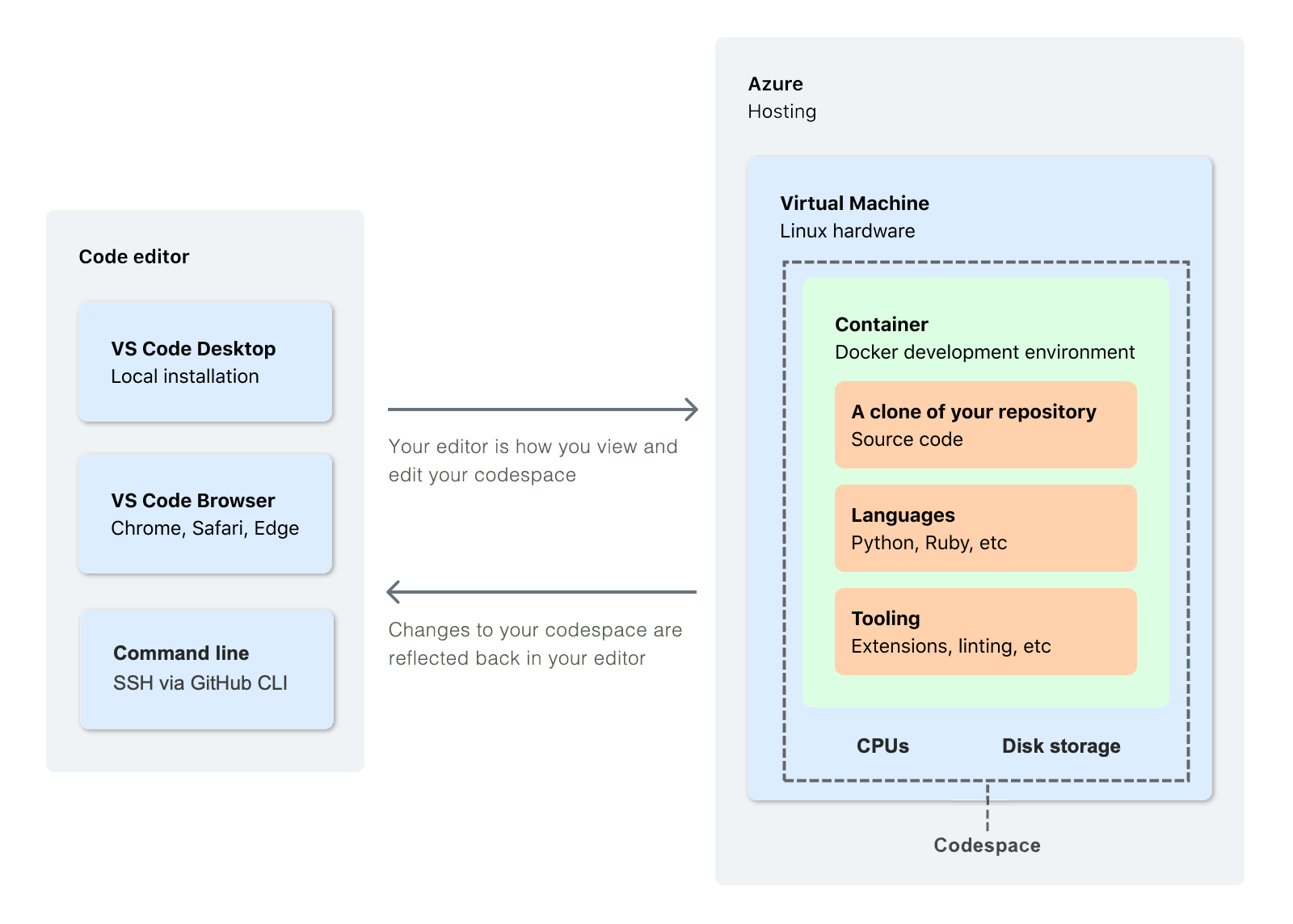 Um diagrama mostrando a relação entre um editor de código e um codespace em execução em uma máquina virtual do Azure.