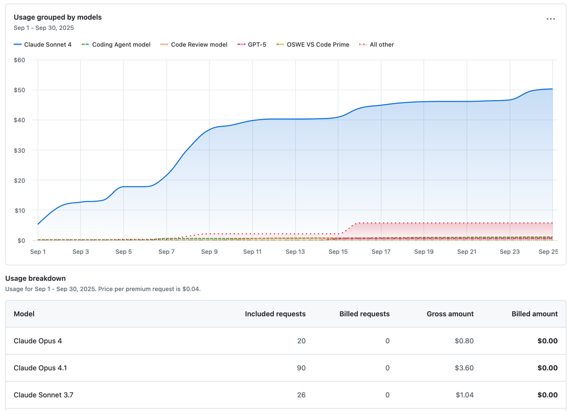 [Premium request analytics] ページのスクリーンショット。 折れ線グラフで、モデルごとにグループ化された、当月の Premium リクエストの使用状況が追跡されています。