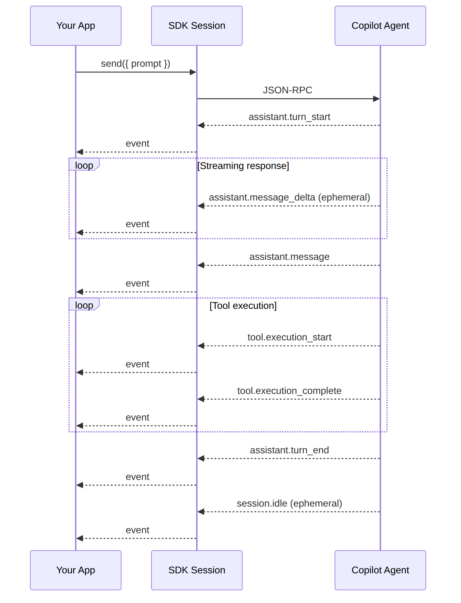 Diagram: Sequence diagram showing the described process.