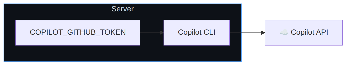 Diagram: Flowchart showing the described process.