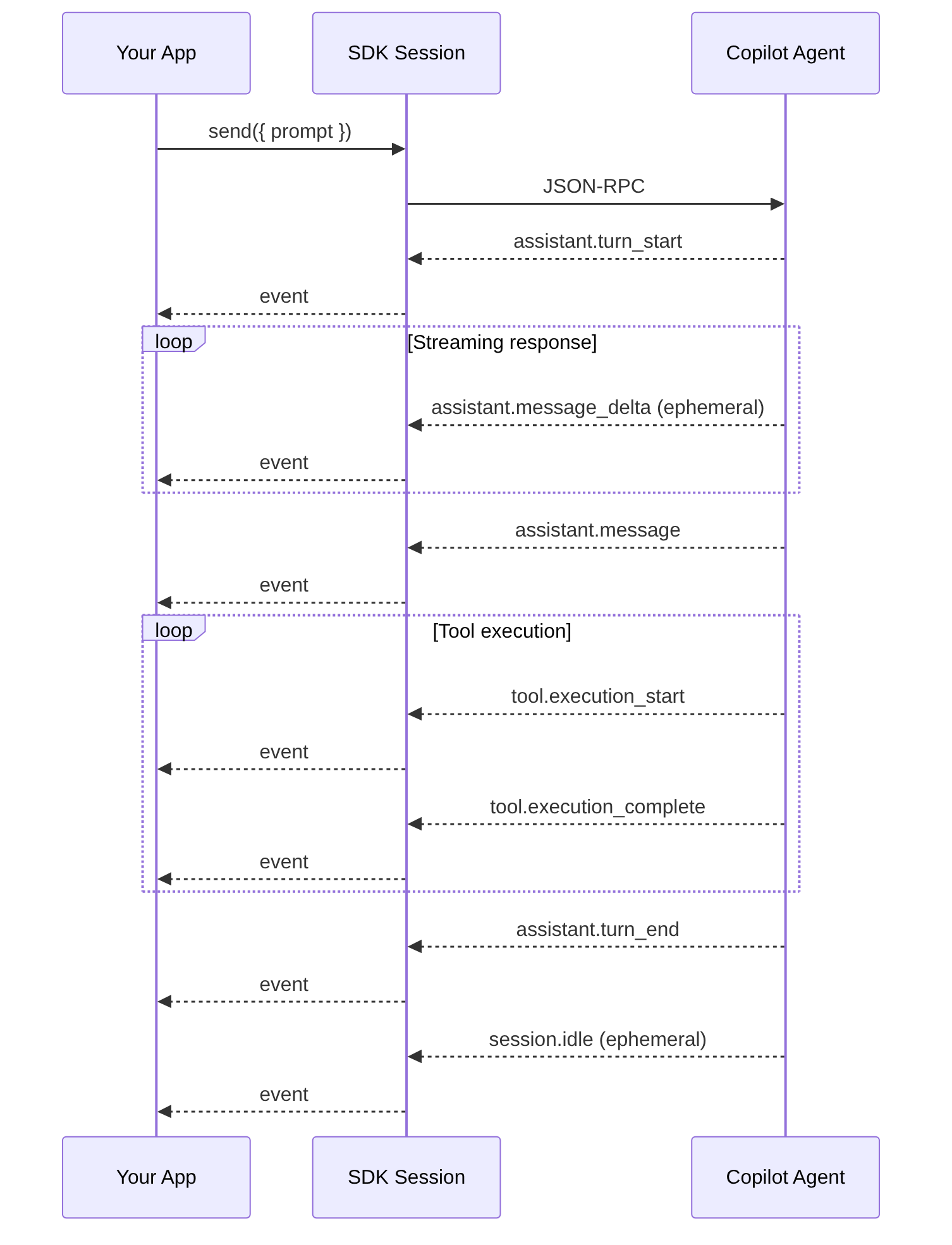 Diagrama: diagrama de secuencia que muestra el proceso descrito.