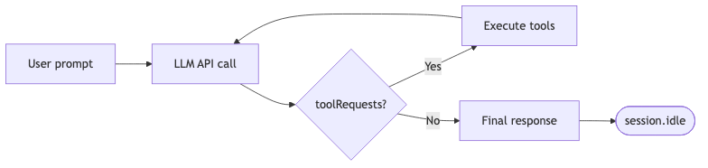Diagram of the tool-use loop: prompt to LLM call, tool execution if requested, otherwise session.idle.