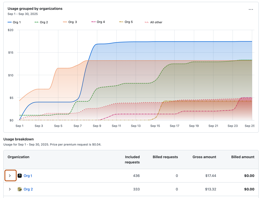 Premium リクエスト分析グラフ [Usage grouped by organization] とテーブルのスクリーンショット。 [Show Usage Breakdown] 矢印が枠線で囲まれています。
