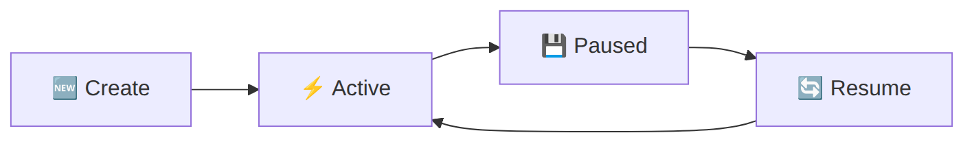 Diagram: Flowchart showing the described process.