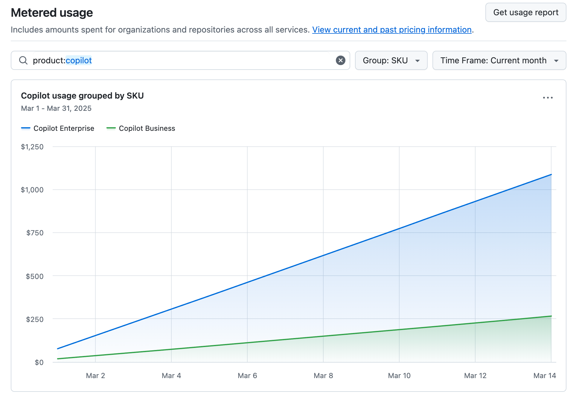 Screenshot of the "Usage" page. A line chart tracks Copilot spending over the current month, grouped by SKU.