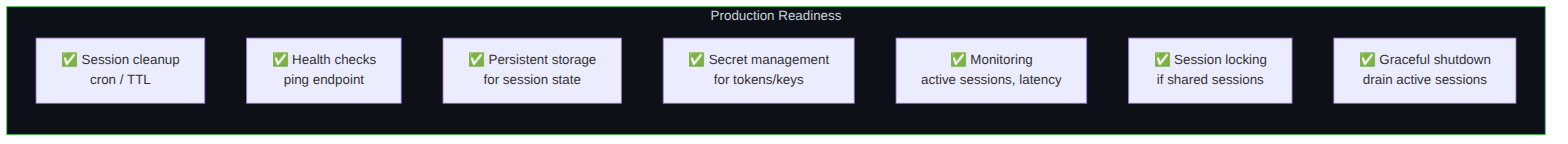 Diagram: Flowchart showing the described process.