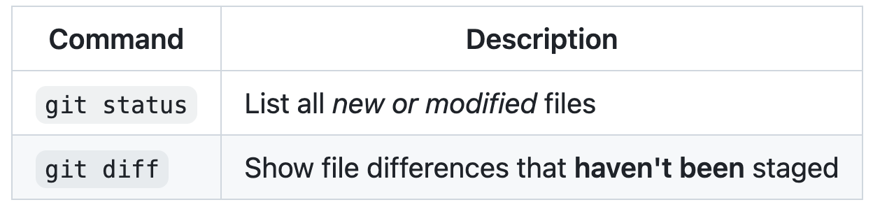 Screenshot einer GitHub-Markdown-Tabelle mit den Befehlen, die als Codeblöcke formatiert sind. Fette und kursive Formatierung wird in den Beschreibungen verwendet.