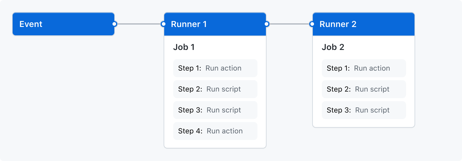 Diagramm eines Ereignisses, das Runner 1 veranlasst, Auftrag 1 auszuführen, was wiederum Runner 2 veranlasst, Auftrag 2 auszuführen. Jeder der Aufträge ist in mehrere Schritte unterteilt.