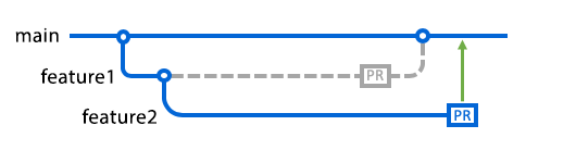 此图显示 feature1 和 feature2 分支，其中拉取请求面向 main。