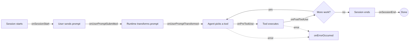 Diagram: Flowchart showing the described process.