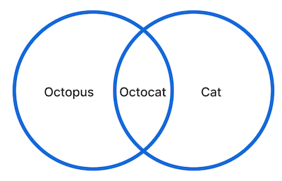 Um diagrama de Venn de exemplo com dois círculos sobrepostos: um rotulado como "Octopus" e o outro como "Cat". A interseção dos círculos é rotulada como "Octocat".