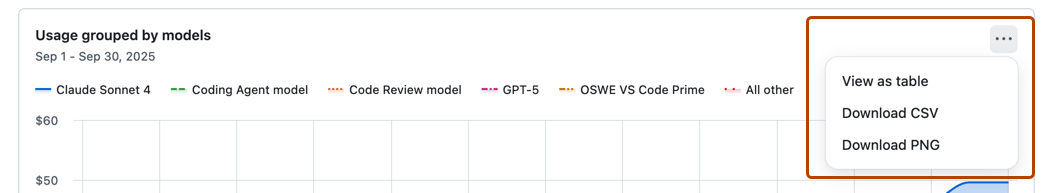 "Premium request analytics" 페이지에서 "Chart options"가 열려 있고, 진한 주황색으로 윤곽선이 표시된 사용량 차트의 스크린샷