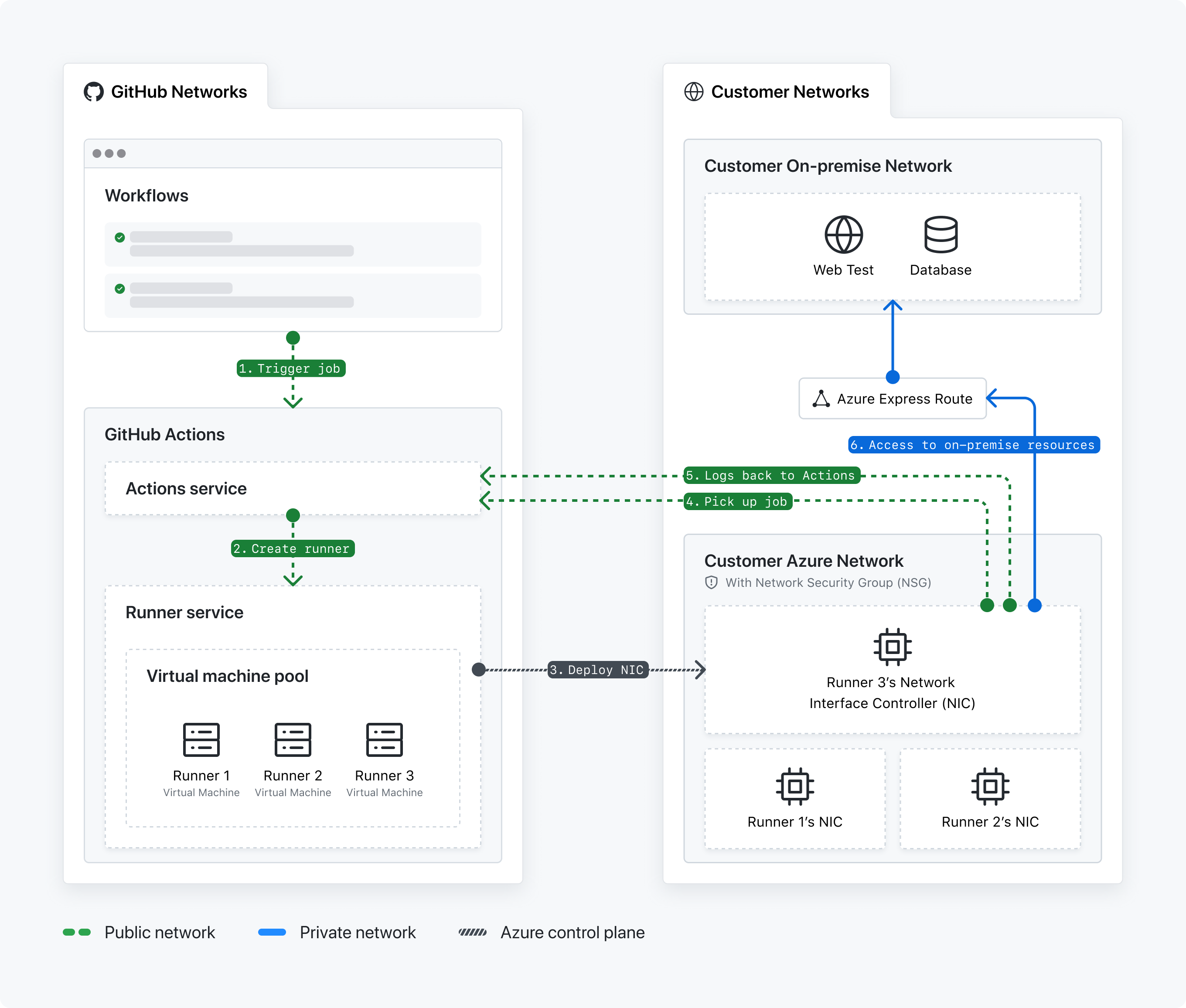 Diagramm der Netzwerkkommunikation zwischen GitHub und deinen privaten Netzwerken. Jeder Schritt ist nummeriert und entspricht einem Schritt, der unter dem Diagramm aufgeführt ist.