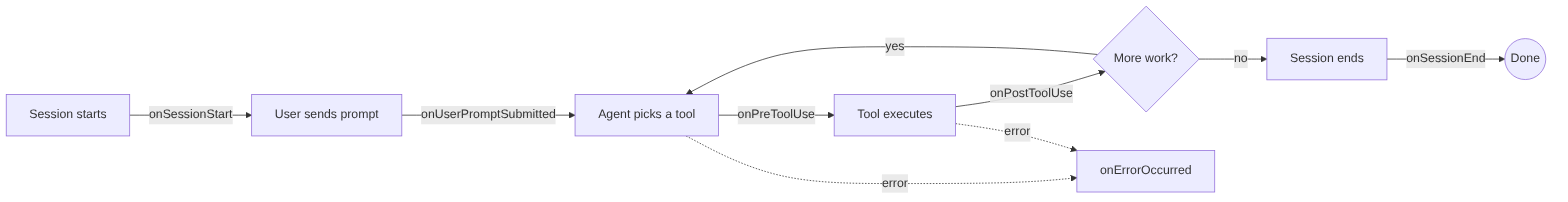 Diagrama: Diagrama de flujo que muestra el proceso descrito.