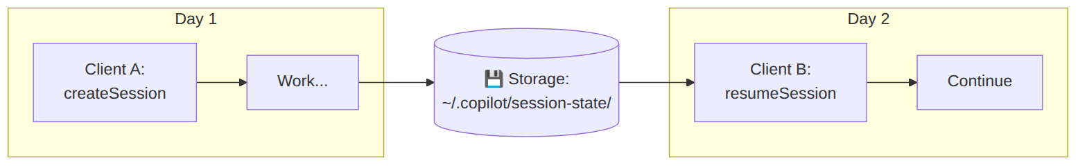 Diagram: Flowchart showing the described process.