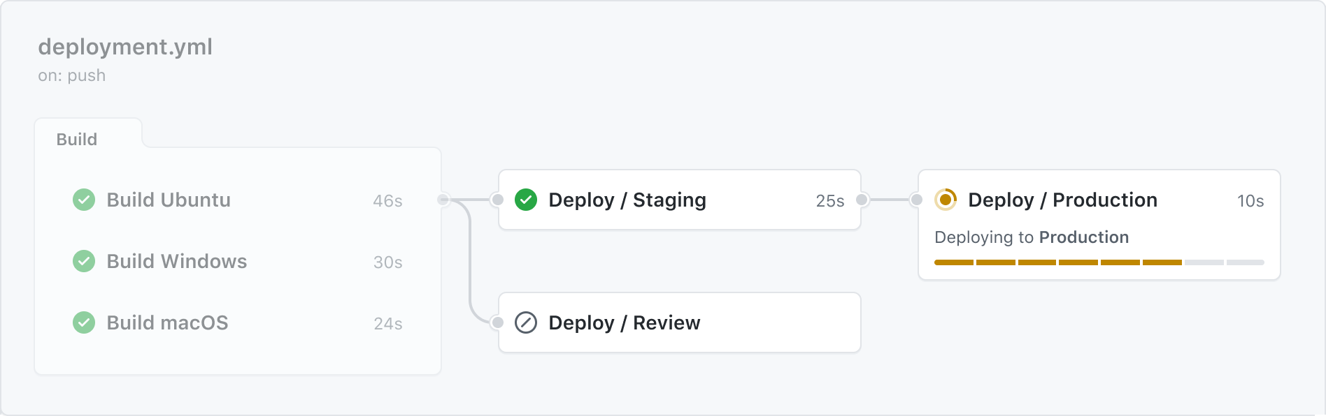 Schéma d’un workflow appelant un workflow réutilisable.