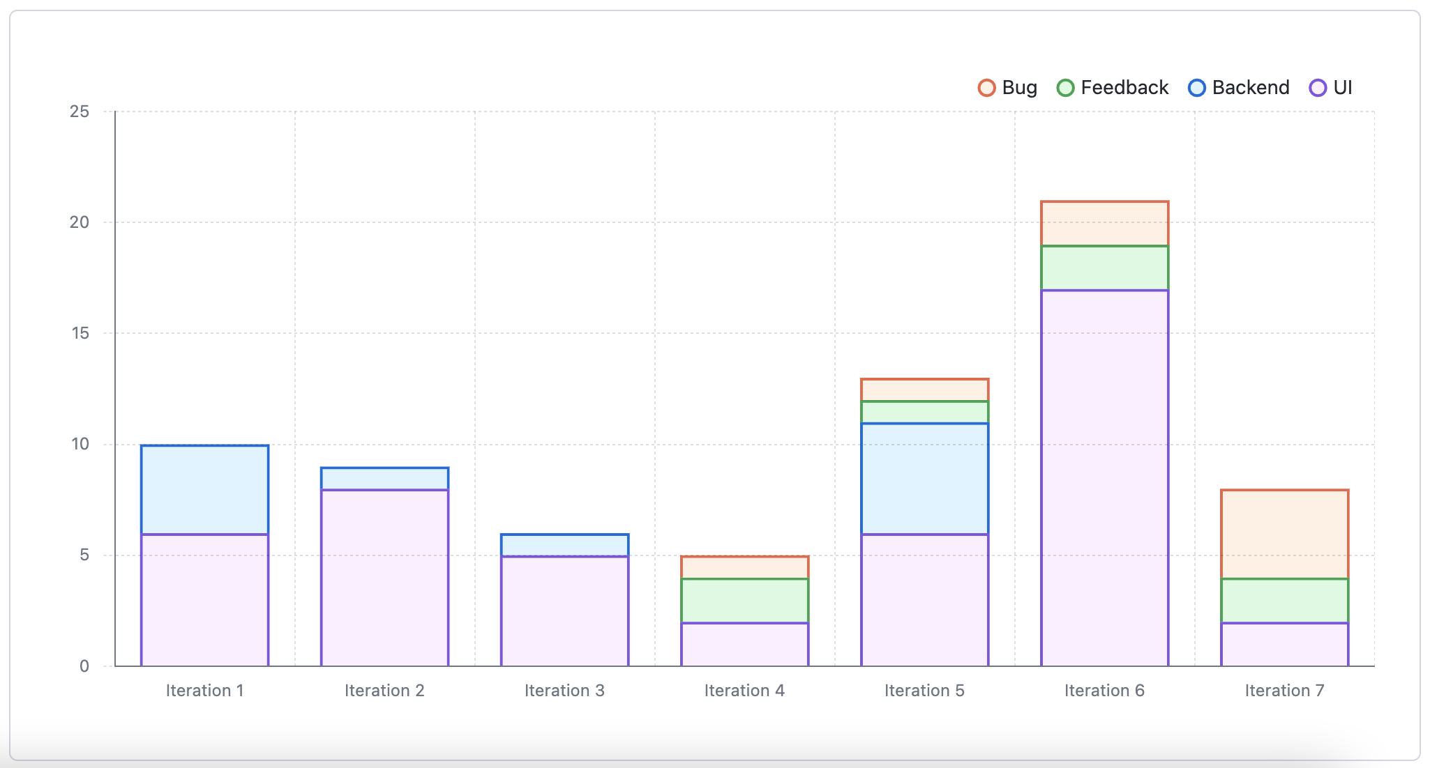 Capture d’écran d’un histogramme empilé, avec une colonne pour chaque itération. Chaque colonne est divisée en sections « Bug », « Feedback », « Backend » et « UI ».