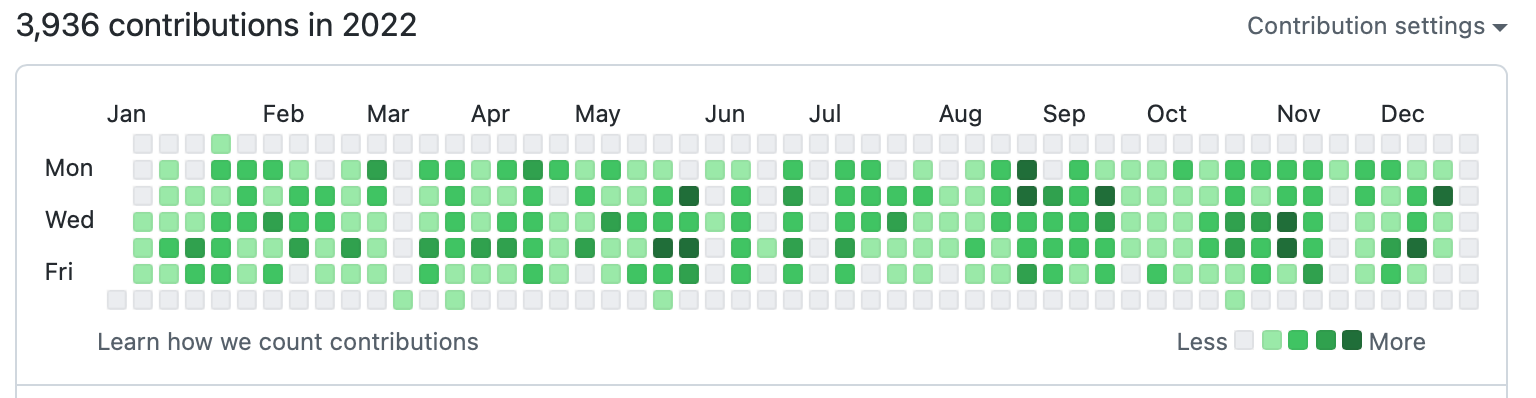 Captura de pantalla del gráfico de contribuciones en un perfil de usuario.