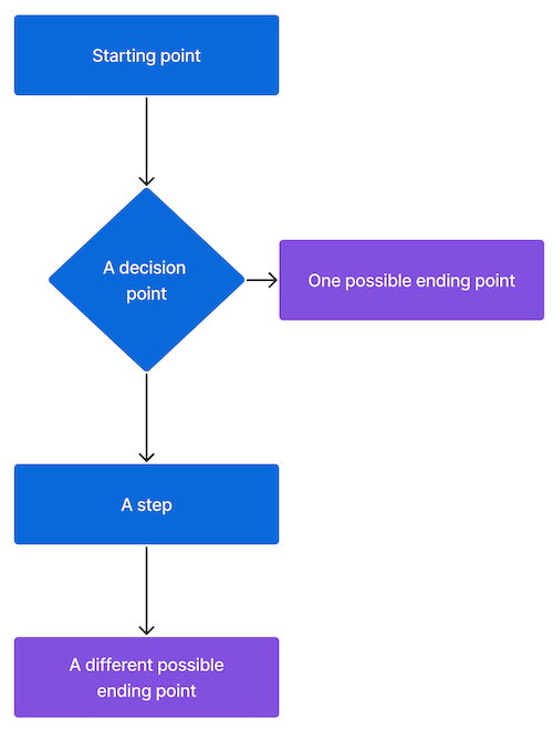 Un exemple d’organigramme qui utilise des rectangles pour représenter les étapes d’un processus et un losange pour représenter un point de décision où le diagramme se divise.