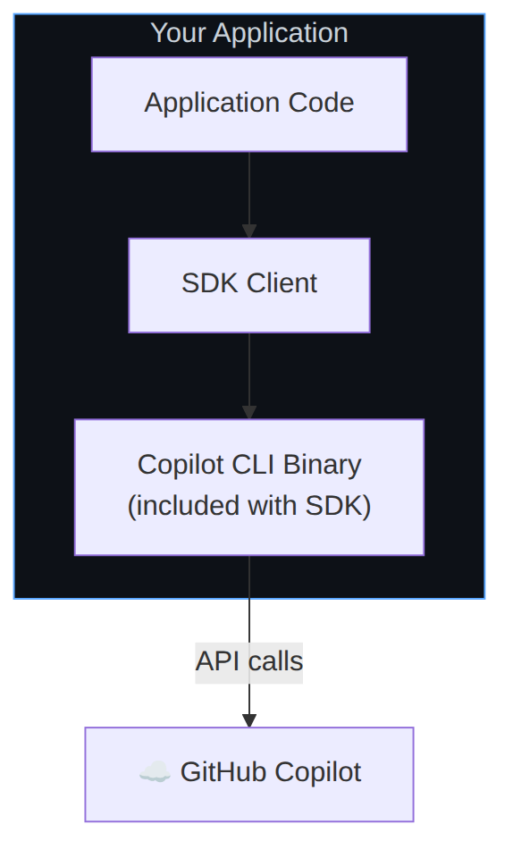 Diagram: Flowchart showing the described process.