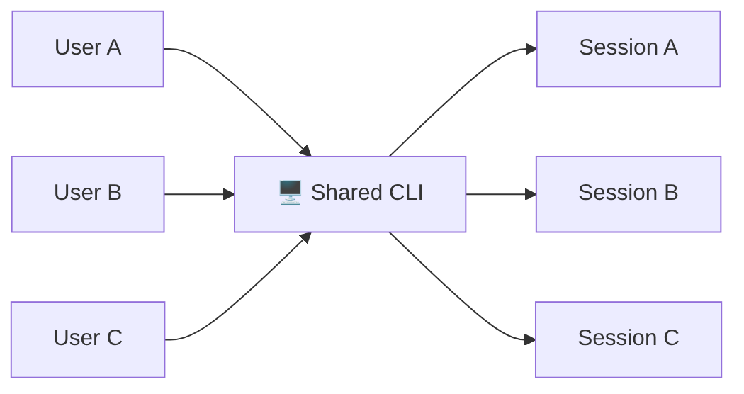 Diagrama: Diagrama de flujo que muestra el proceso descrito.