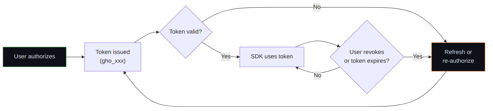 Diagram: Flowchart showing the described process.