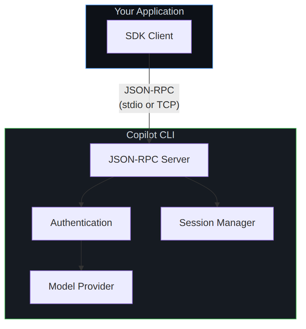 Diagram: Flowchart showing the described process.