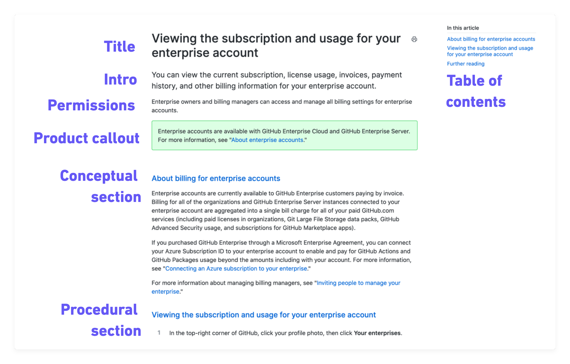 Captura de tela de um artigo com título, introdução, permissões, texto explicativo do produto, seção conceitual, seção de procedimentos e sumário rotulado.