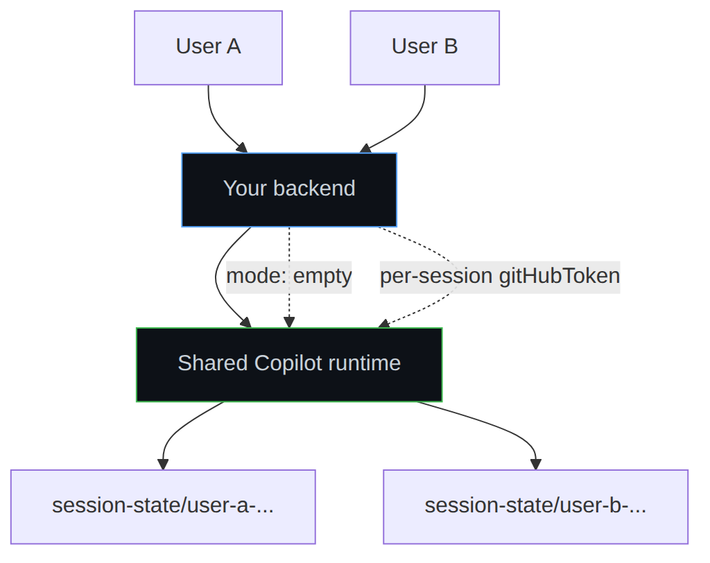 Diagram: Flowchart showing the described process.
