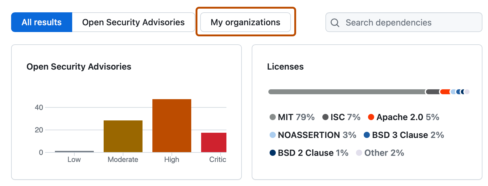 Capture d’écran de la page « Insights des dépendances ». Un bouton « Mes organisations » est mis en évidence avec un encadré orange foncé.