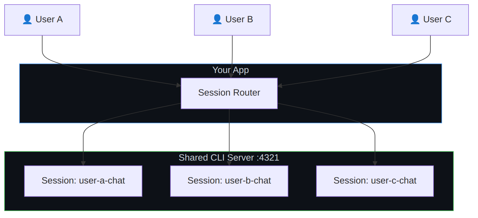 Diagram: Flowchart showing the described process.