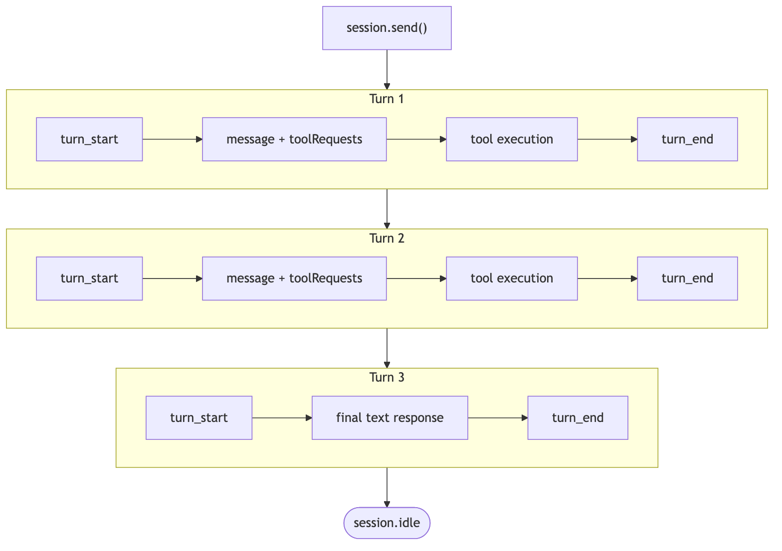Diagram of three turns in an agent interaction, each with start, message, tool, and end events, ending in session.idle.