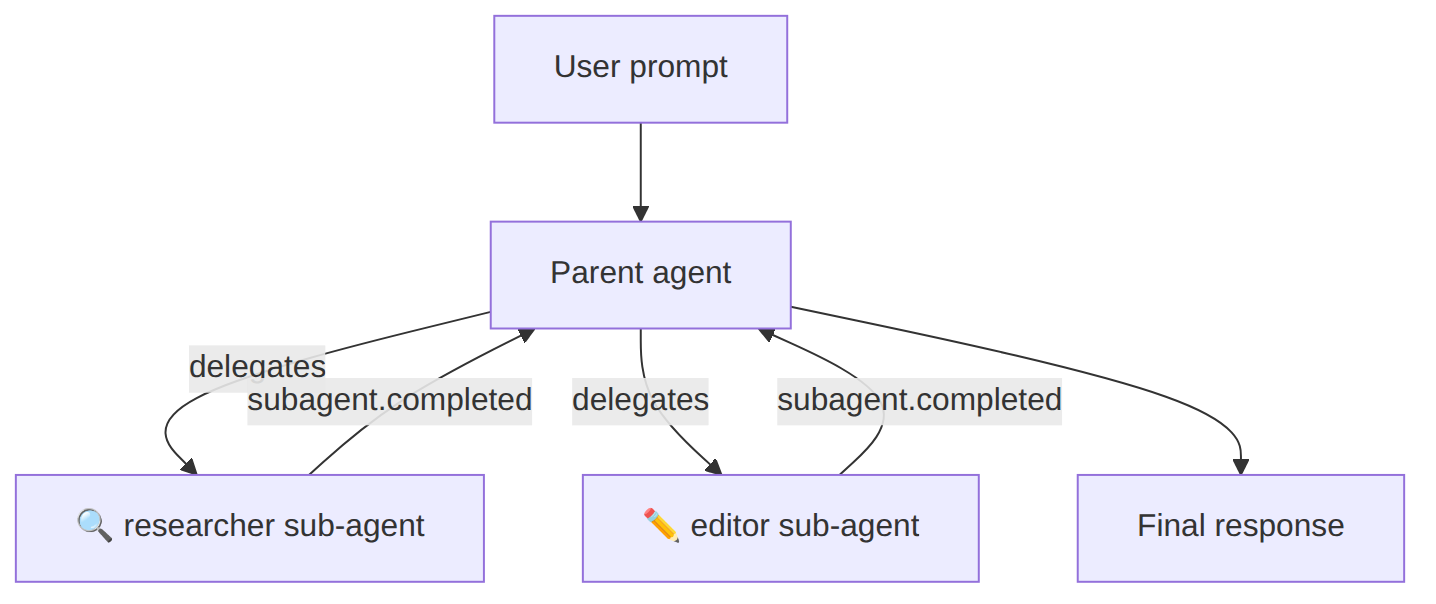 Diagram: Flowchart showing the described process.