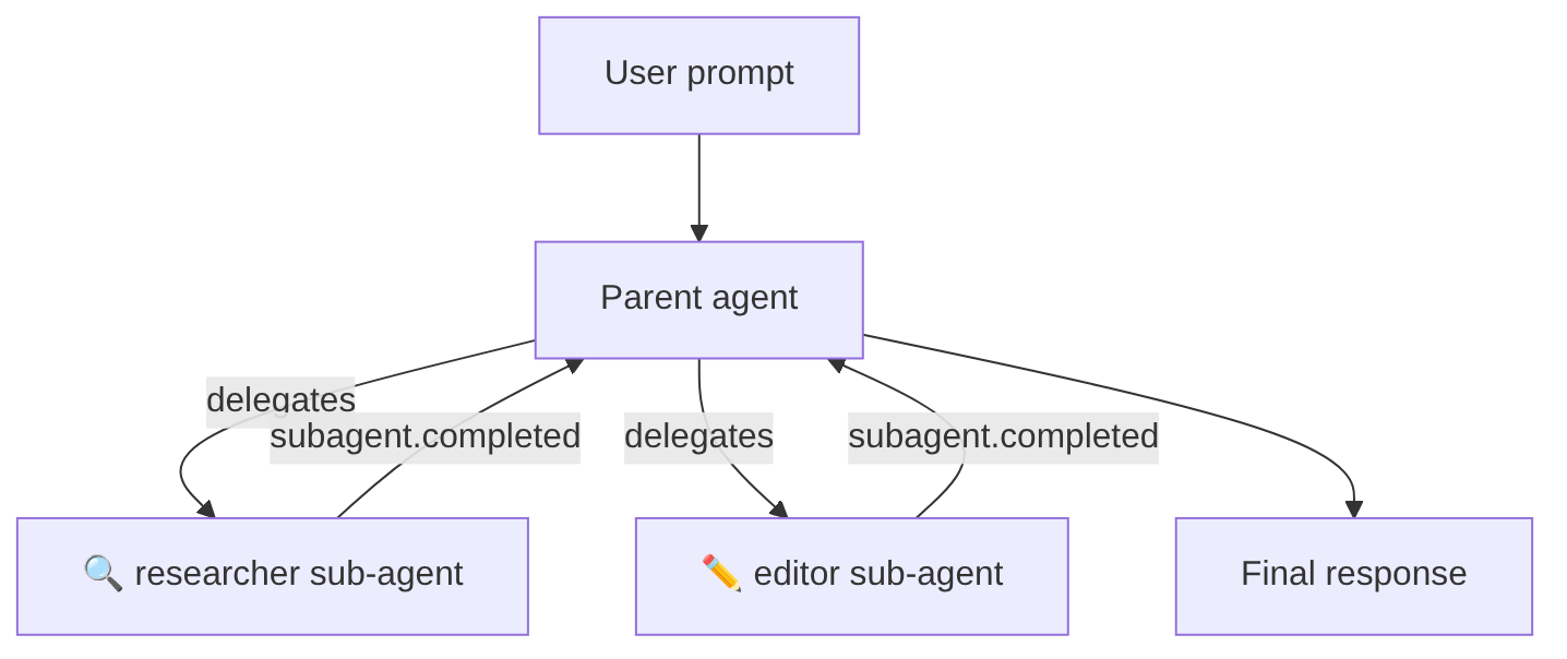 Diagrama: Diagrama de flujo que muestra el proceso descrito.