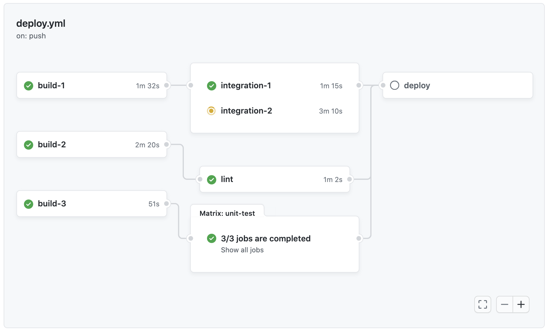 Capture d’écran du graphe de visualisation d’une exécution de workflow.