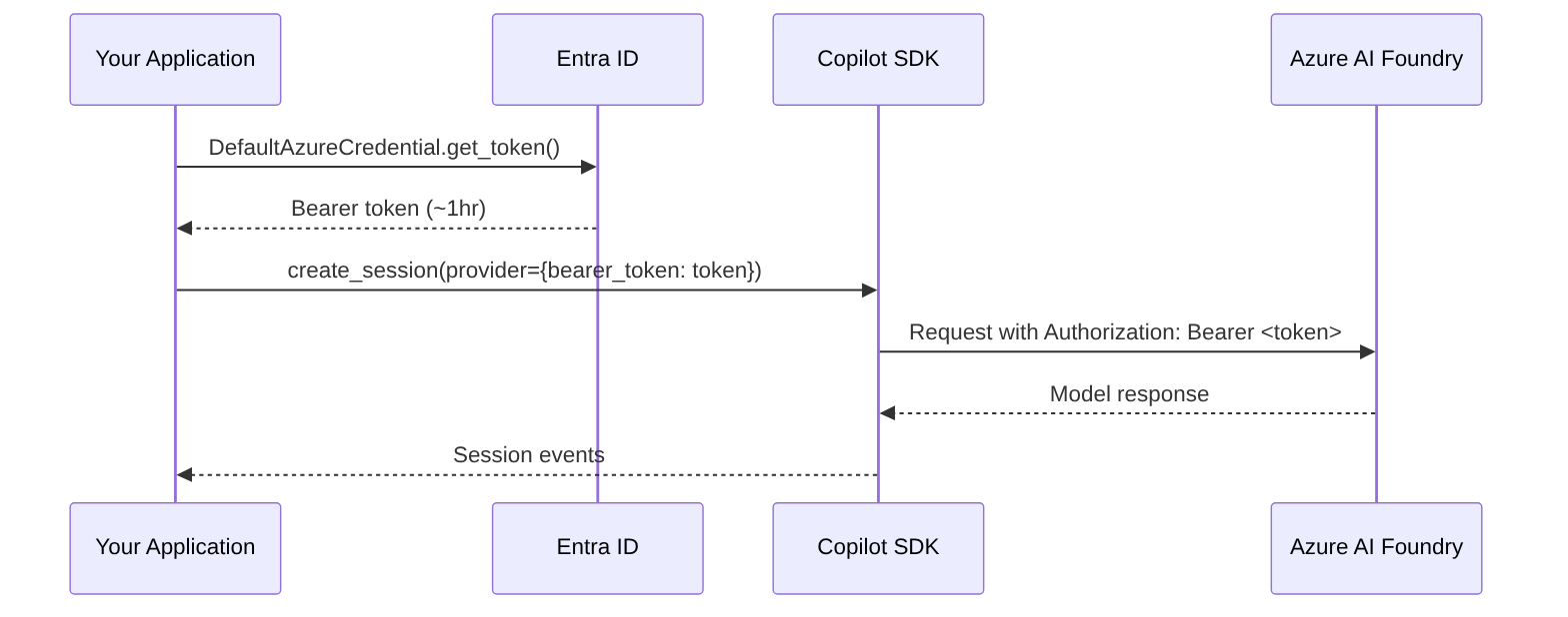 Diagrama: diagrama de secuencia que muestra el proceso descrito.