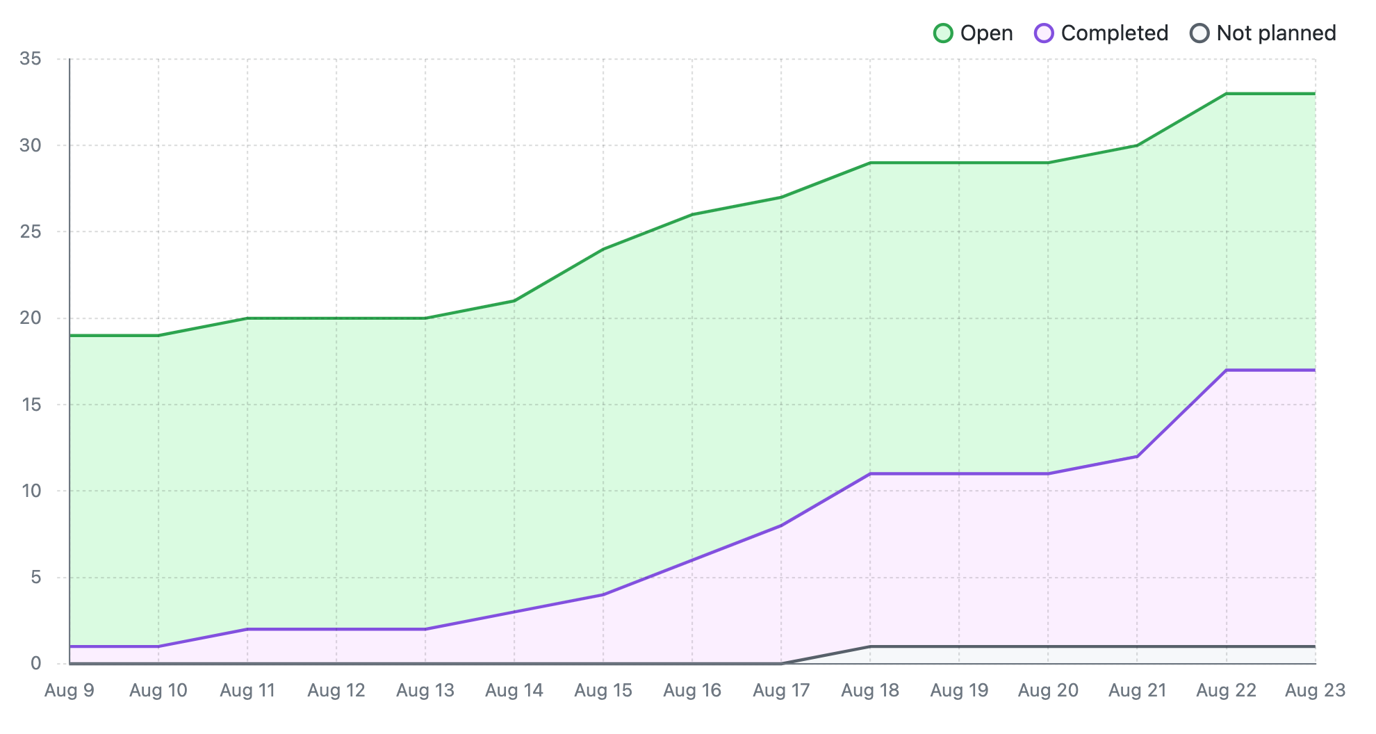 Screenshot of a "Burn up" chart, showing the issues over a two-week period split into the categories: "Open", "Completed", and "Not planned".