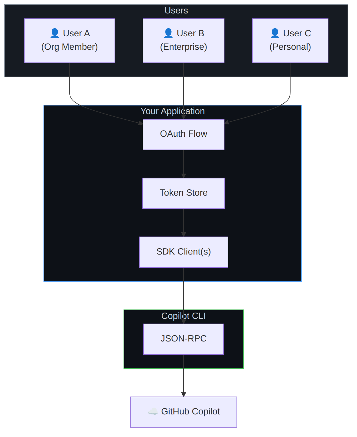 Diagram: Flowchart showing the described process.