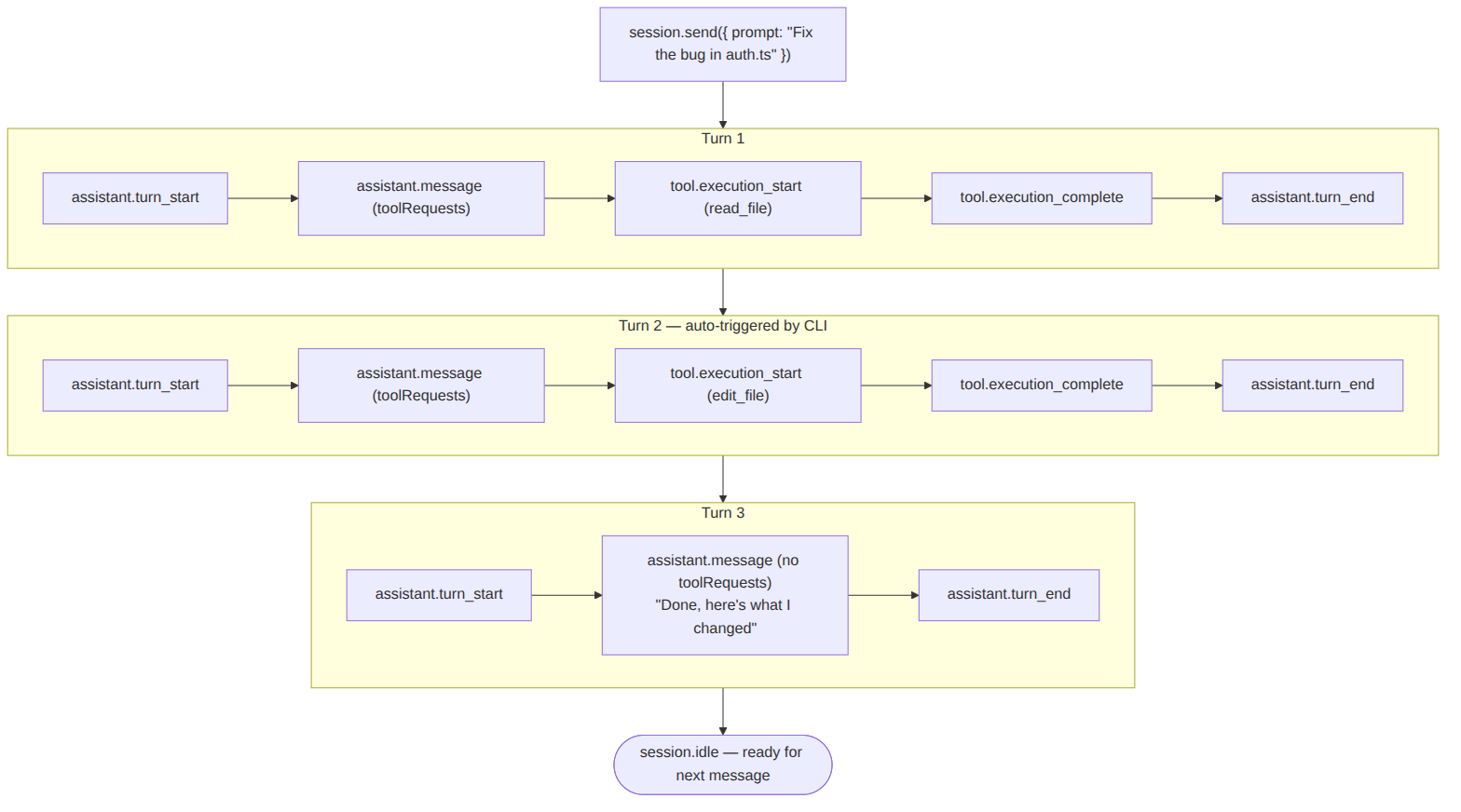 Diagram: Flowchart showing the described process.