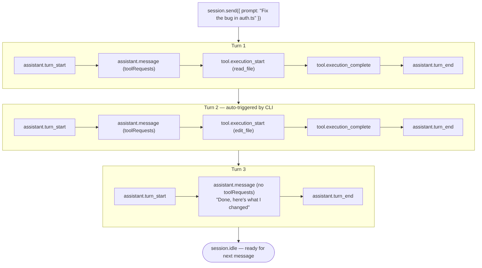 Diagramme : Organigramme montrant le processus décrit.