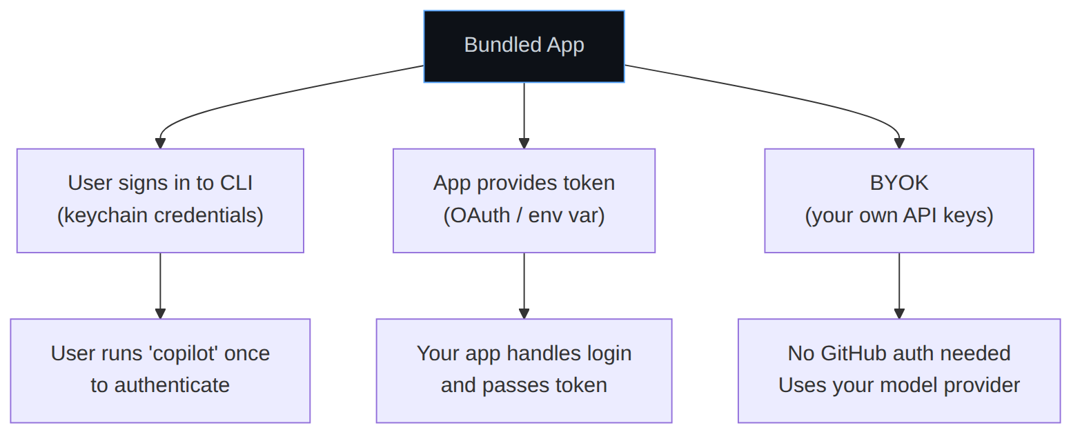 Diagram: Flowchart showing the described process.