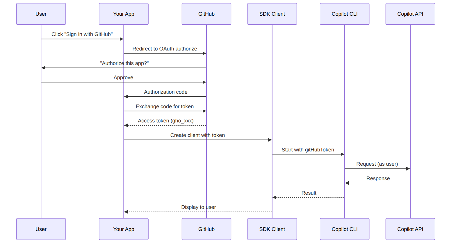 Diagram: Sequence diagram showing the described process.