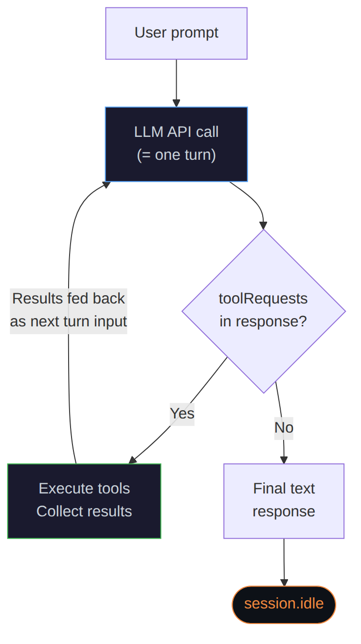 Diagram: Flowchart showing the described process.