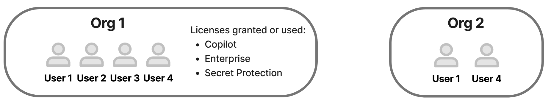 Diagram illustrating the description of four users and their organization membership.
