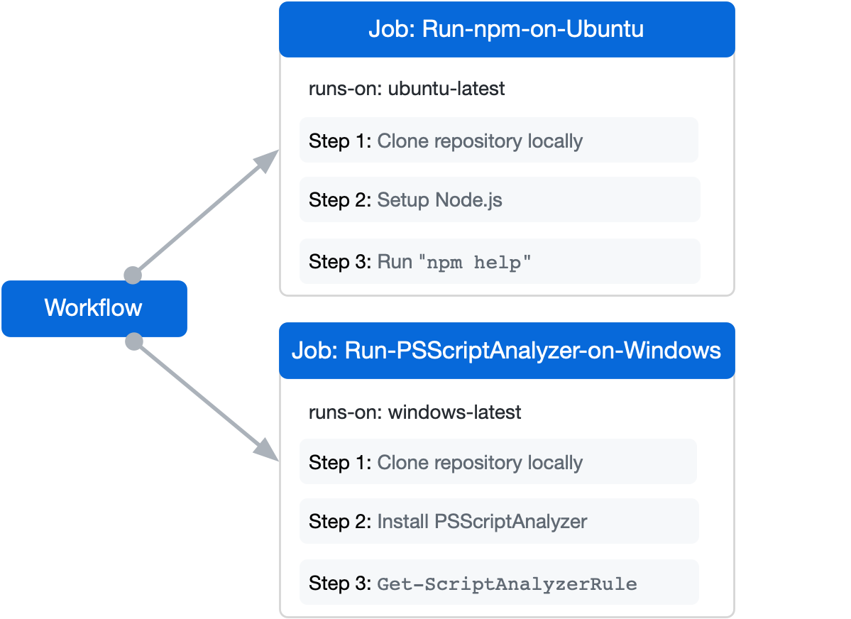 Diagrama de um fluxo de trabalho que consiste em dois trabalhos. Um trabalho é executado no Ubuntu e o outro no Windows.