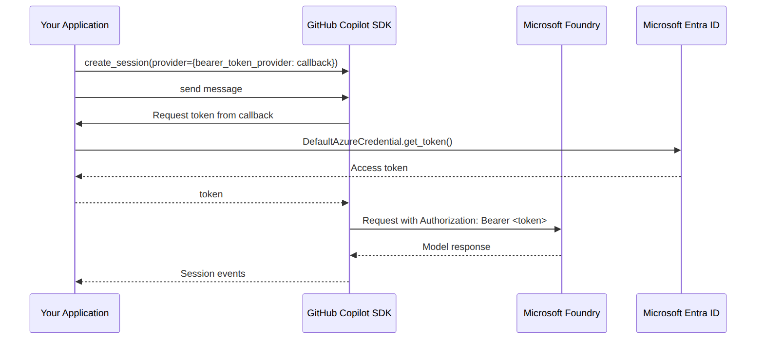 Diagram: Sequence diagram showing the described process.