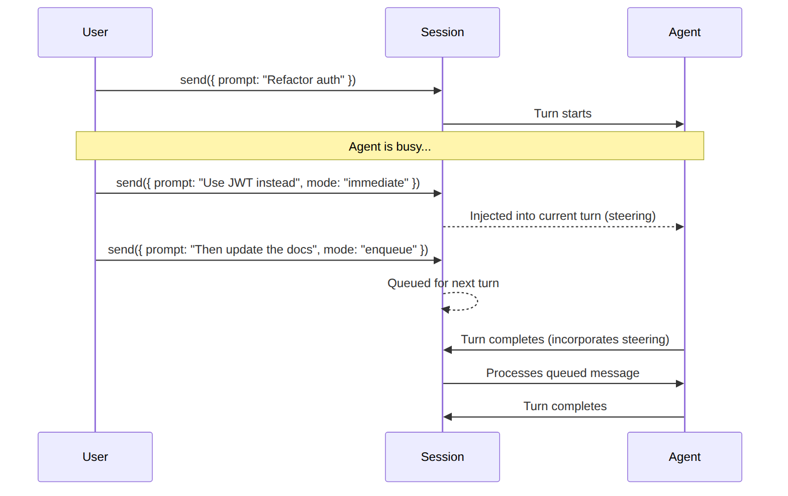 Diagram: Sequence diagram showing the described process.